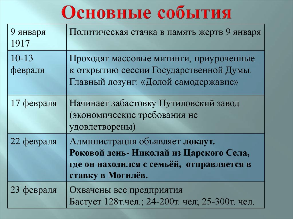 События 1917 г. Основные события революции 1917. Основные события революции 1917 года в России. Основные события 1917 г. Основные события февраля 1917.