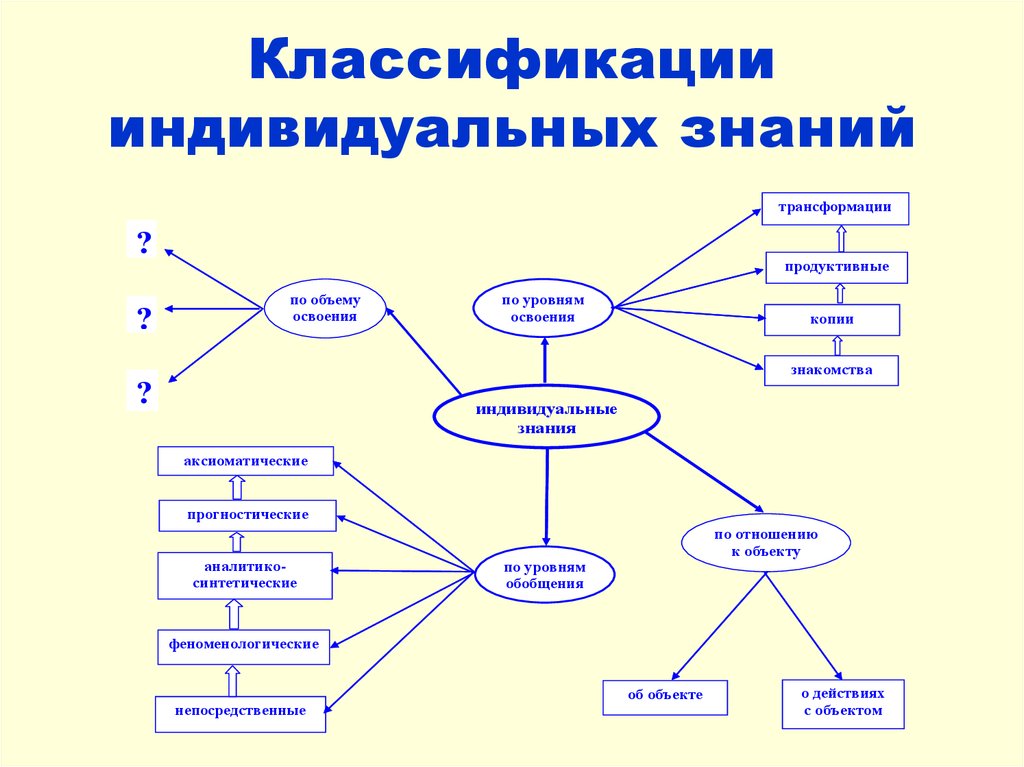 Виды знаний в педагогике схема классификации