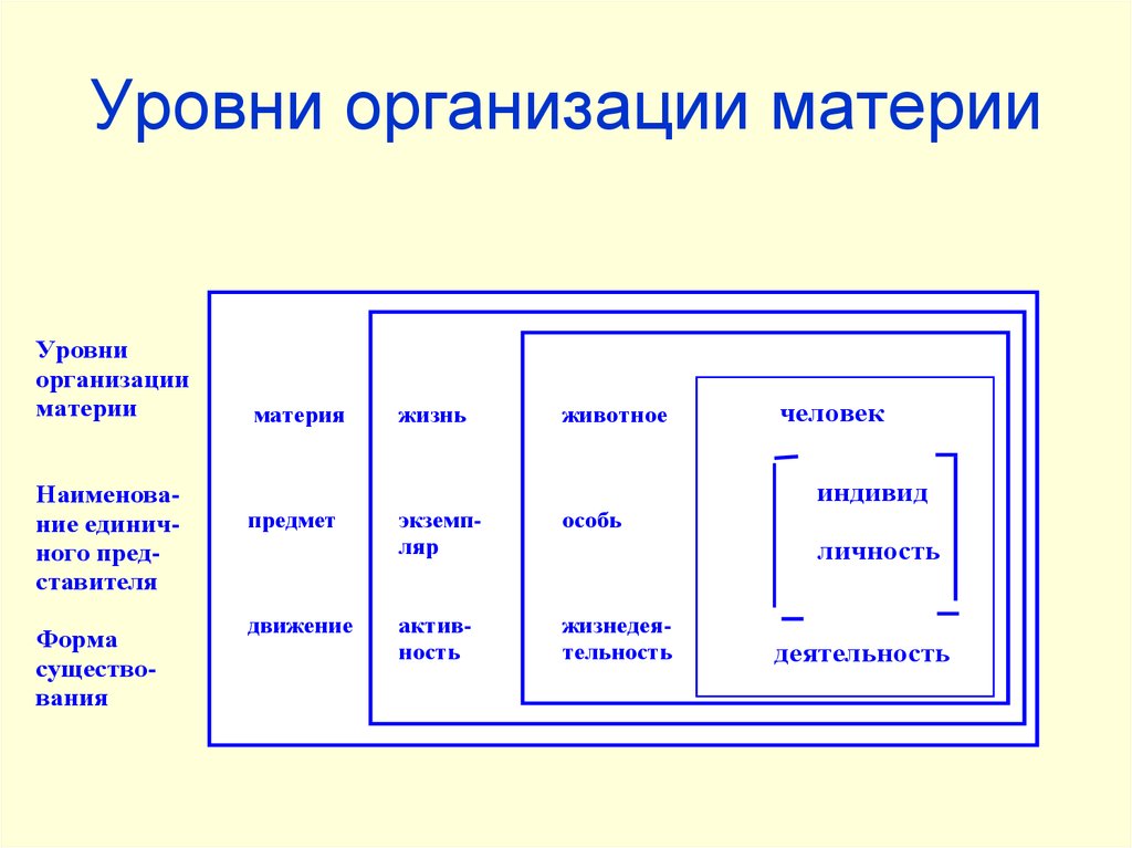 Современные представления об уровнях организации материи презентация