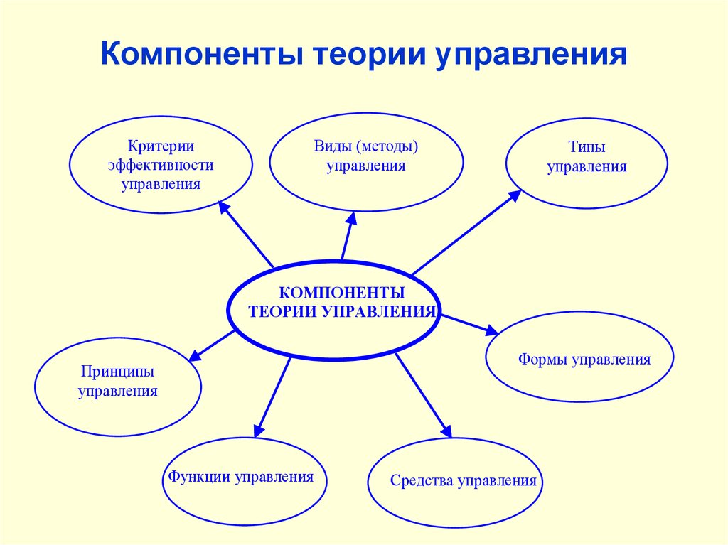 Схема управления теория управления