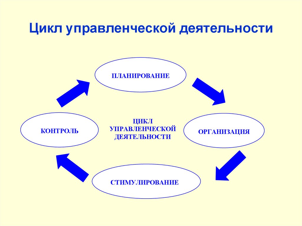 Цикл менеджмента схема