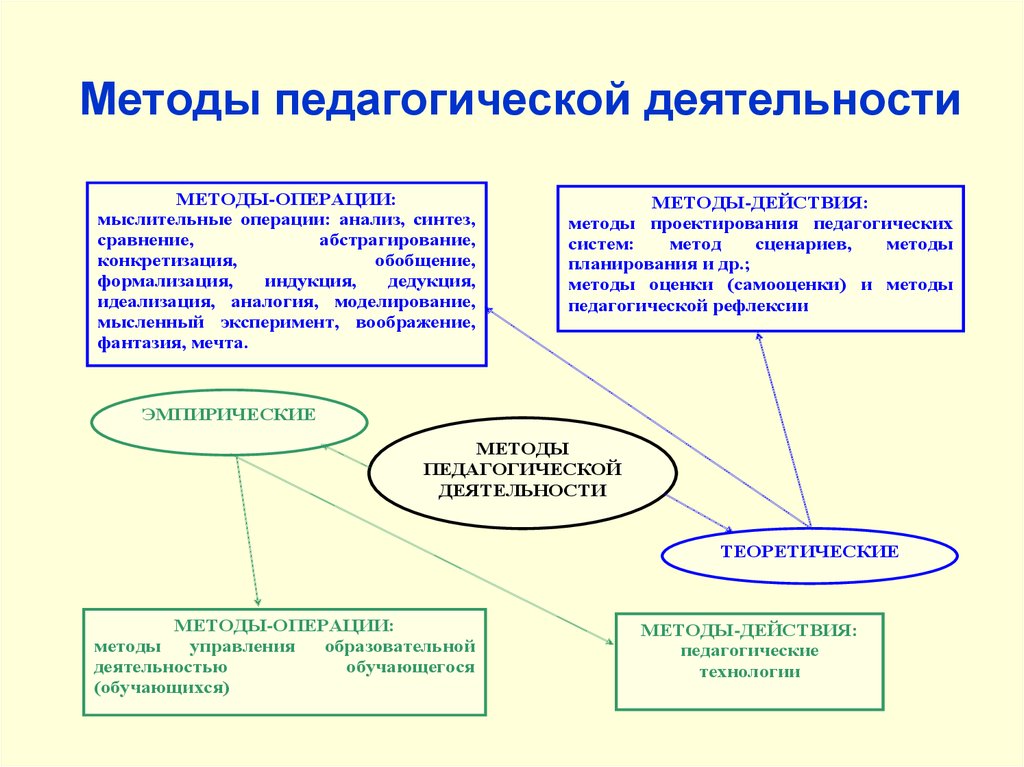 Средства педагога. Пример практического метода в педагогике. Методы и приемы работы педагога. Методы педагогической деятельности в ДОУ. Формы и методы педагогической работы.