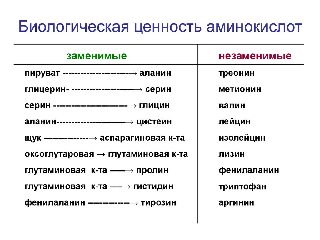 Незаменимая аминокислота в составе белков. Заменимые и незаменимые аминокислоты таблица. Заменимые полузаменимые незаменимые аминокислоты. Аминокислоты заменимые и незаменимые частично заменимые таблица. Аминокислоты классификация незаменимые.