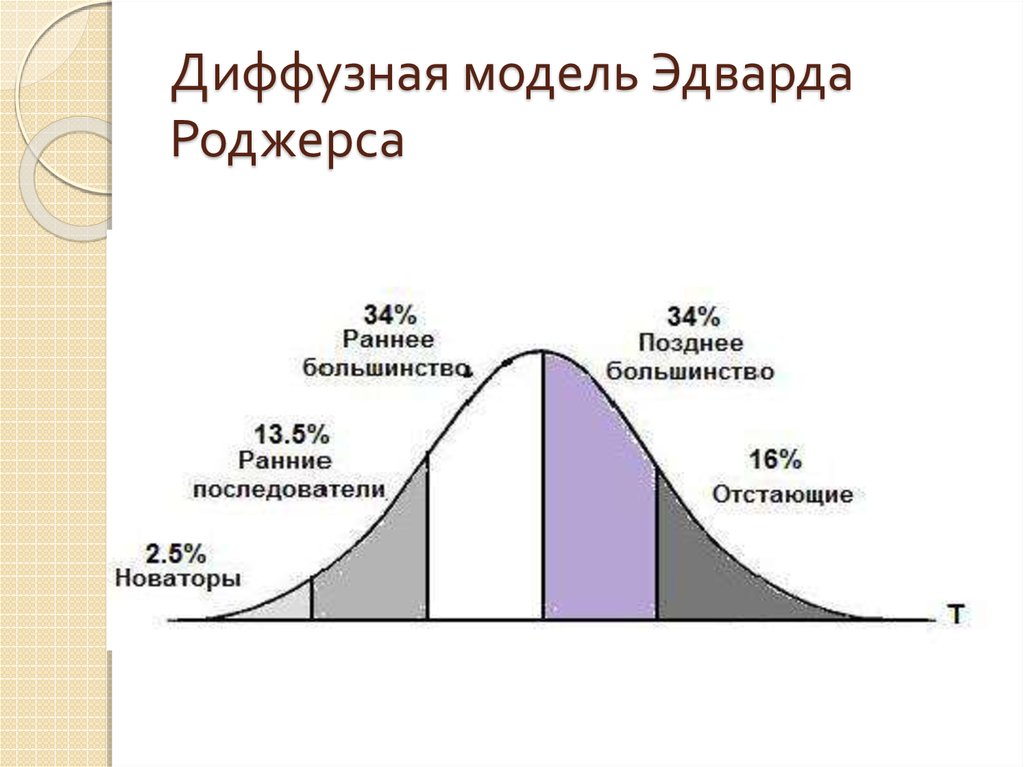 Способность к диффузии проектов