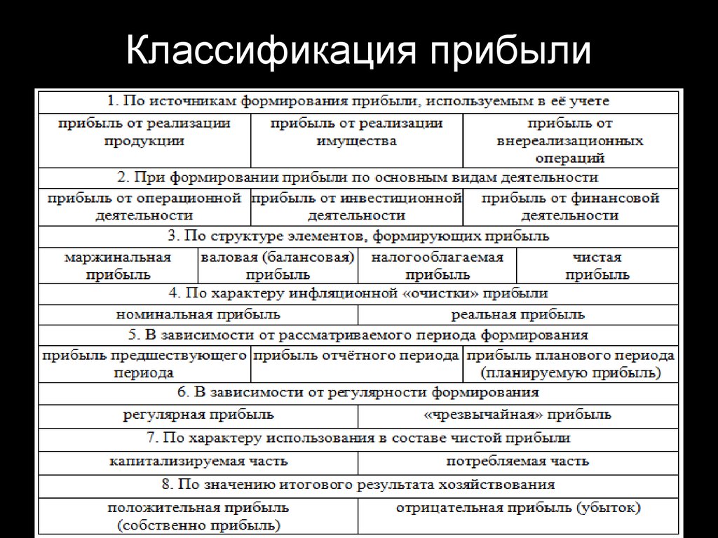 Прибывает какой вид. Классификация финансовых результатов организации таблица. Классификация основных видов прибыли. Классификация видов прибыли организации. Классификация видов прибыли таблица.