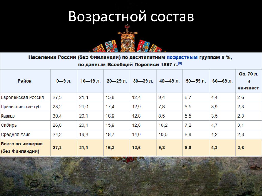 Возрастной состав населения России. Возростной слсьав насиления Росси. Возрастной состав. Динамика возрастного состава населения России.