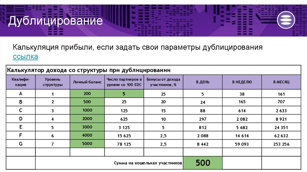 Количество уровней безопасности 940. Максимальное число уровней при структурирование. Дублицирование. Команда дублицирование. Эволюция технологий.