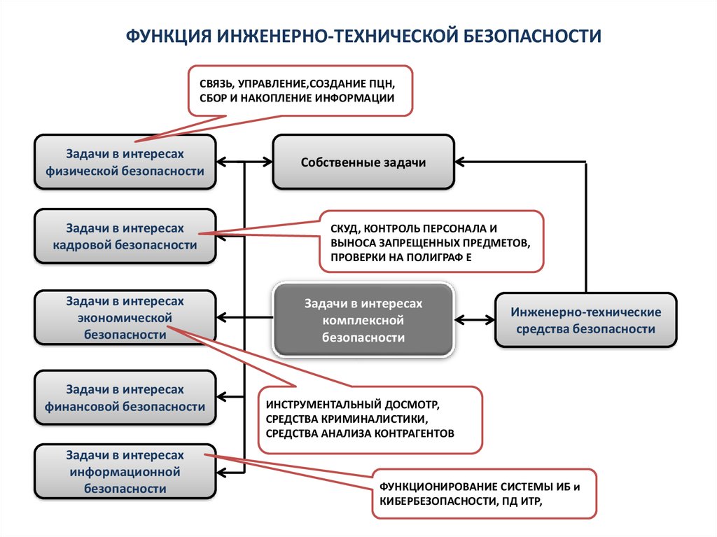 Концепция безопасности. Инженерно техническая безопасность. Инженерные функции. Анализ технических систем безопасности. Поступление техническая безопасность.