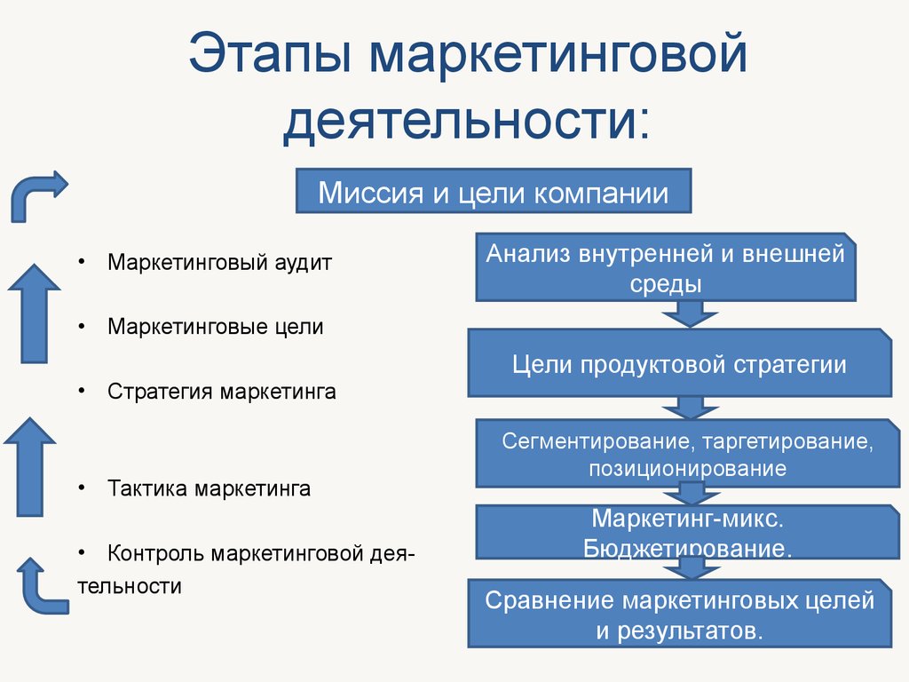 Выберите субъекты деятельности. Этапы маркетинговой деятельности. Стадии маркетинга. Этапы деятельности маркетинга. Этапы организации маркетинга на предприятии.