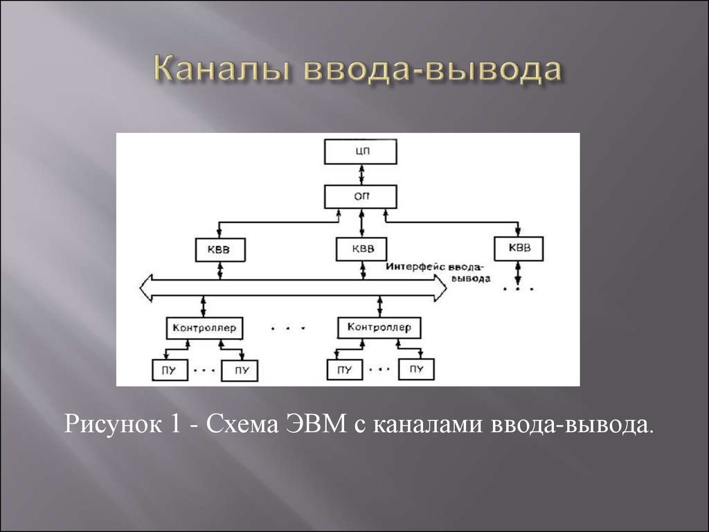 Введено выведено. Каналы ввода-вывода. Схема ввода вывода канал. Функции каналов ввода-вывода. Структура ЭВМ С канальной системой ввода/вывода.