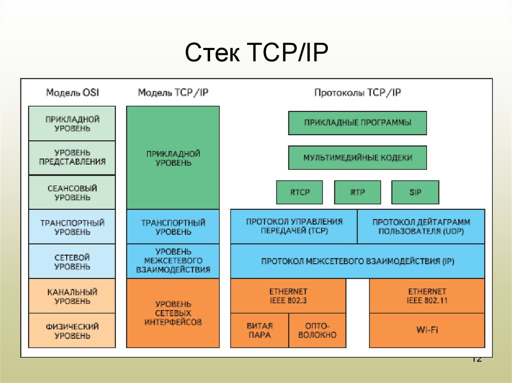 Работа tcp ip. Сетевая модель osi и TCP/IP. Стек протоколов TCP/IP И модель osi. Стек протоколов TCP IP сетевой протокол. 1. Стек протоколов TCP/IP.