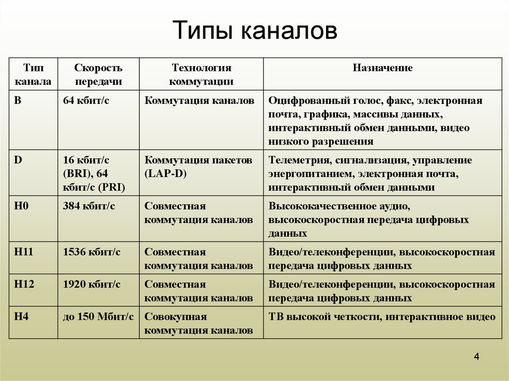 Скорость передачи каналов связи. Виды передачи данных. Типы каналов передачи информации. Каналы передачи данных. Канал связи. Виды каналов передачи данных.