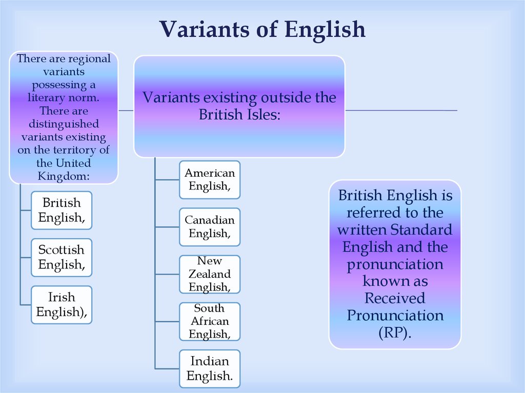 Английский язык mean. Variants of English language. Regional variants of the English National language.. Varieties of English pronunciation презентация. The Development of the English language презентация.