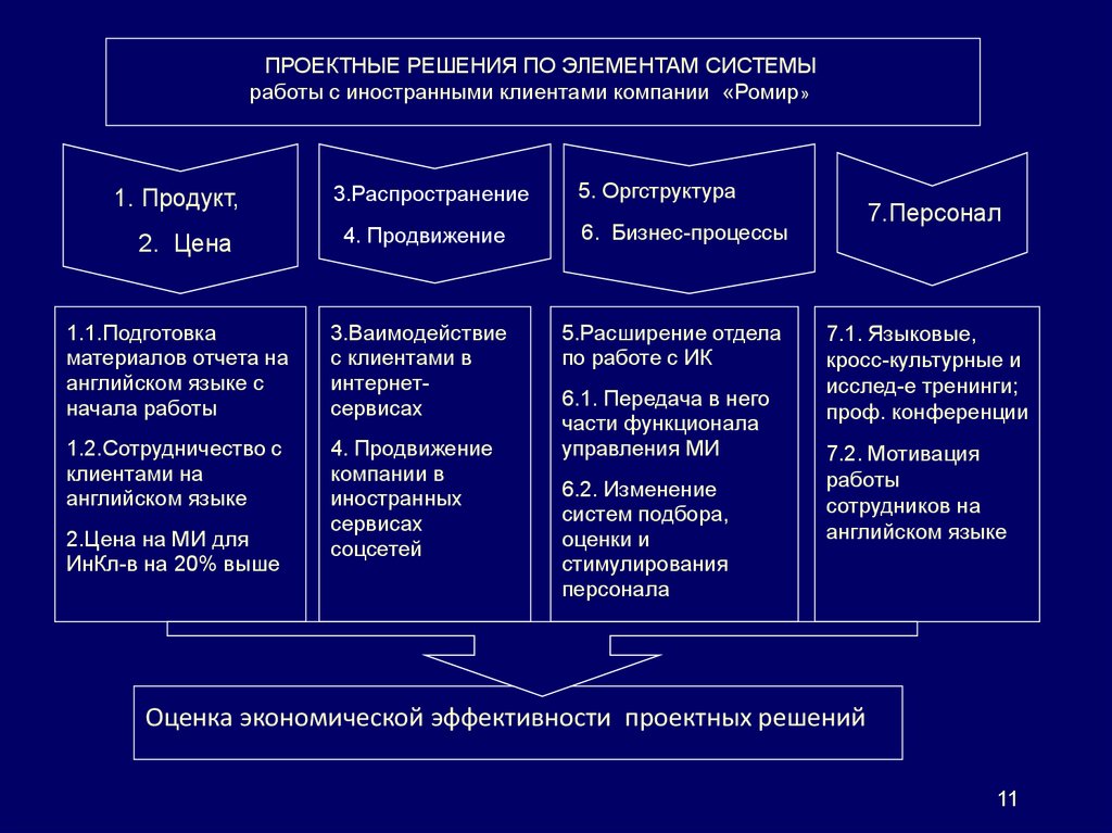 Презентация менеджмент на английском