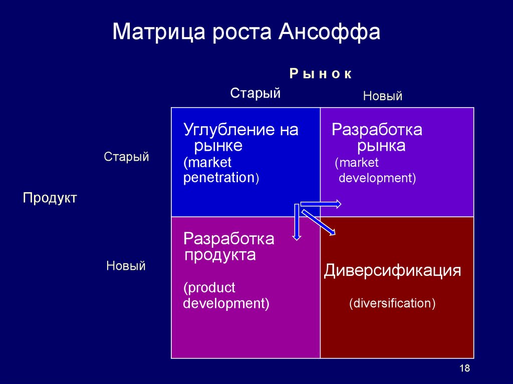 Матрица ансоффа презентация