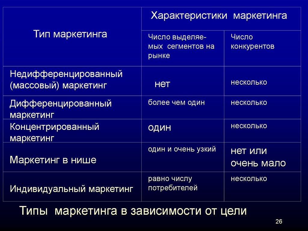 Концентрированная концепция маркетинга. Дифференцированный вид маркетинга. Недифференцированный маркетинг характеристика. Виды маркетинга недифференцированный дифференцированный. Характеристика маркетинга.