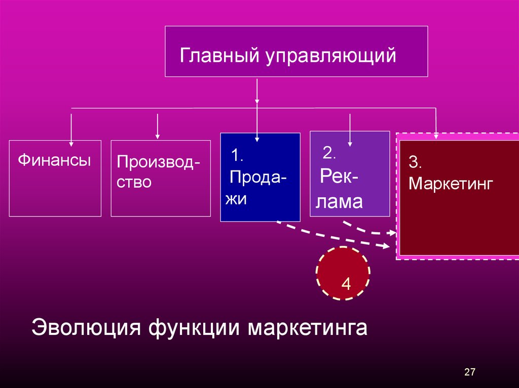 Управляющие функции маркетинга. Эволюция функции маркетинга. Эволюция возможностей. T3 в маркетинге.