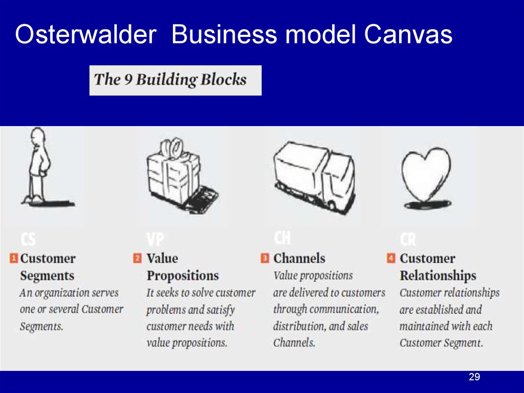 Бизнес модель яндекса. Osterwalder Business model. Osterwalder Business model Canvas. Что такое бизнес модель простыми словами. Osterwalder Business model 2004.