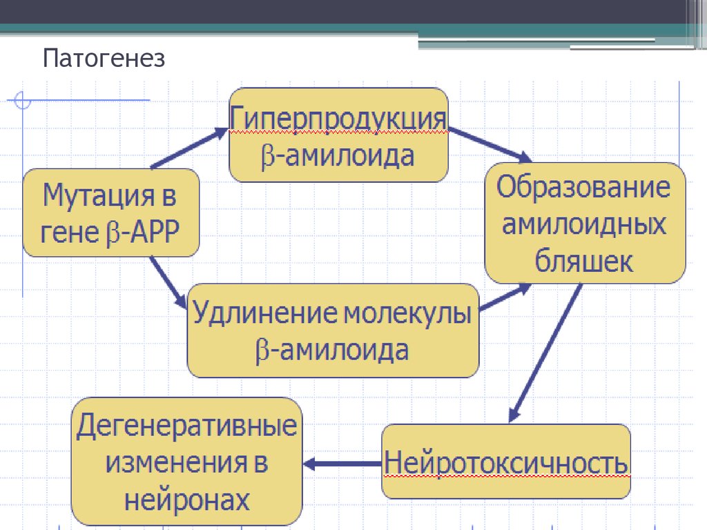 Болезнь альцгеймера психиатрия презентация