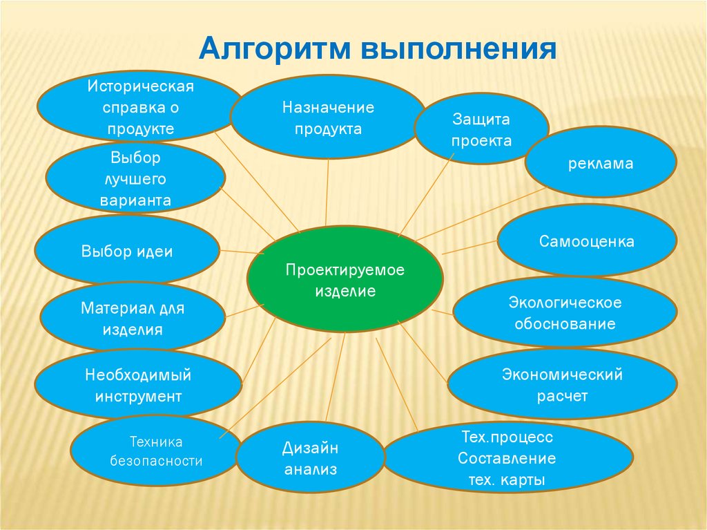 Проектная деятельность 7. Схема выполнения проекта. Варианты проектного изделия. Алгоритм проекта по технологии. Проекты на уроках технологии.