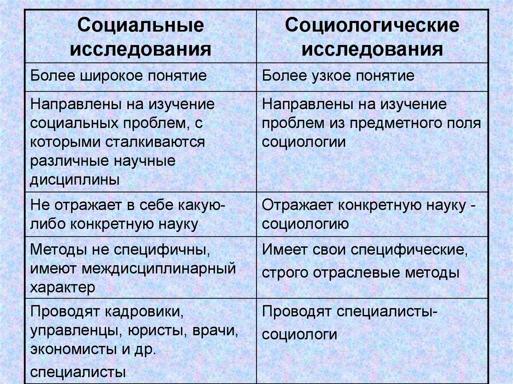 Предметное поле социологии. Смешные названия социологический опросов.