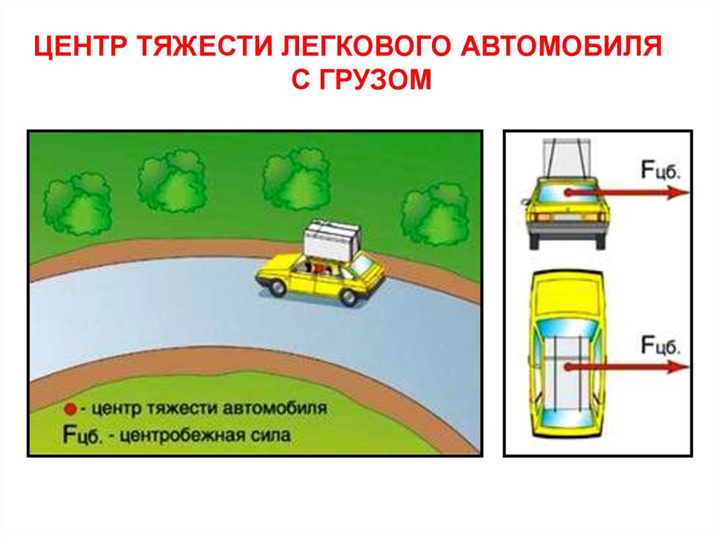 Сила тяжести автомобиля. Центр тяжести автомобиля. Центр тяжести машины. Центробежная сила легкового автомобиля.