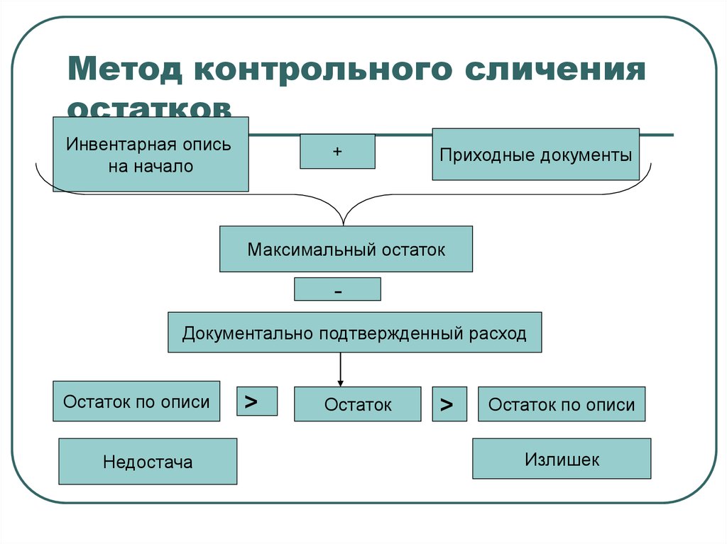 Метод начало. Контрольное сличение остатков. Метод сличения. Контрольная слисение остатков. Методы непосредственного сличения.