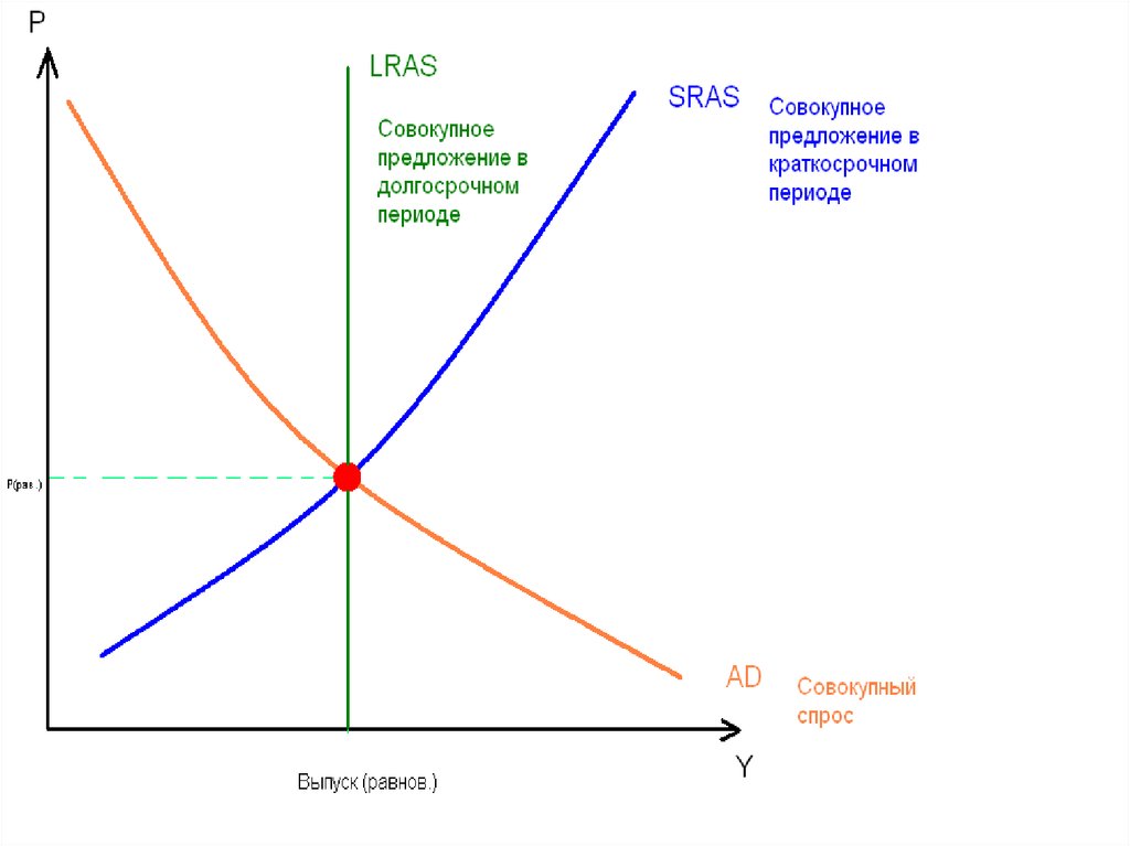 Совокупный рост. Совокупное предложение в долгосрочном периоде. Совокупное предложение в краткосрочном и долгосрочном периодах. Спрос на конечные товары. Предложение в долгосрочном периоде.