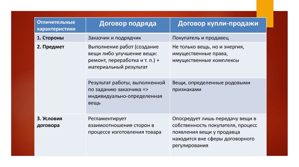 Договор подряда существенные условия. Риски по договору подряда. Обязательные условия договора подряда. Курсовая работа договор подряда. Договор подряда и купли продажи отличия.