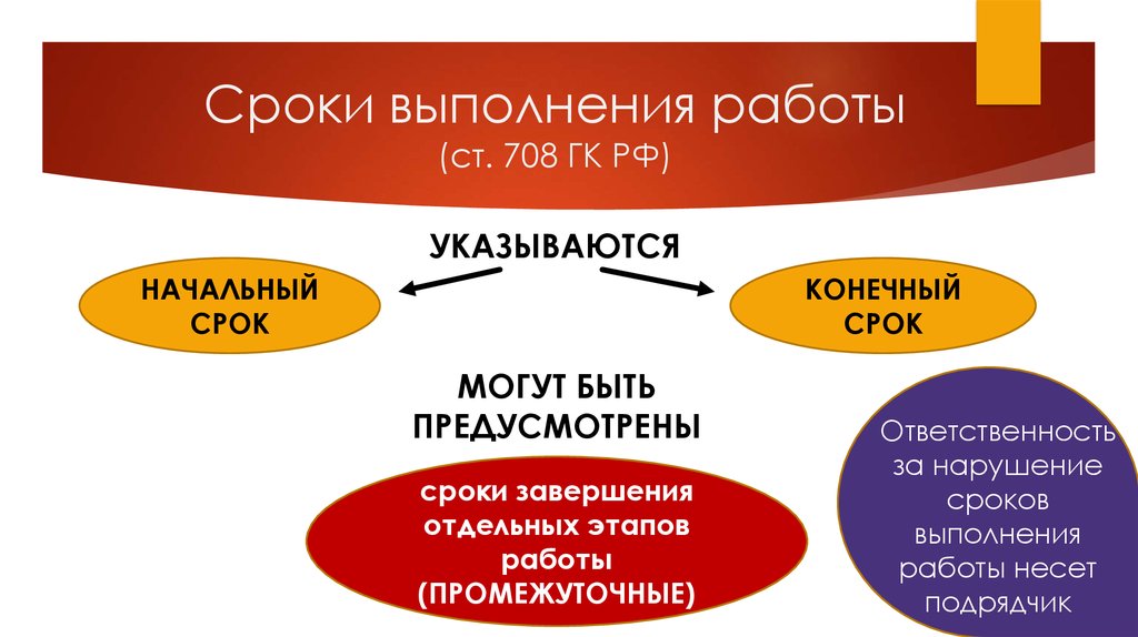 Подряд время работы. Срок выполнения. Ст 702 ГК РФ. 708 ГК РФ. Нарушение конечного срока выполнения работы,.