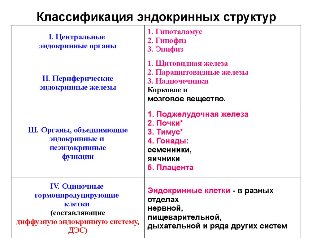 Классификация желез. Классификация эндокринных структур. Классификация органов эндокринной системы желез внутренней секреции. Классификация эндокринной системы гистология. Классификация гормонов по принадлежности к эндокринным железам.