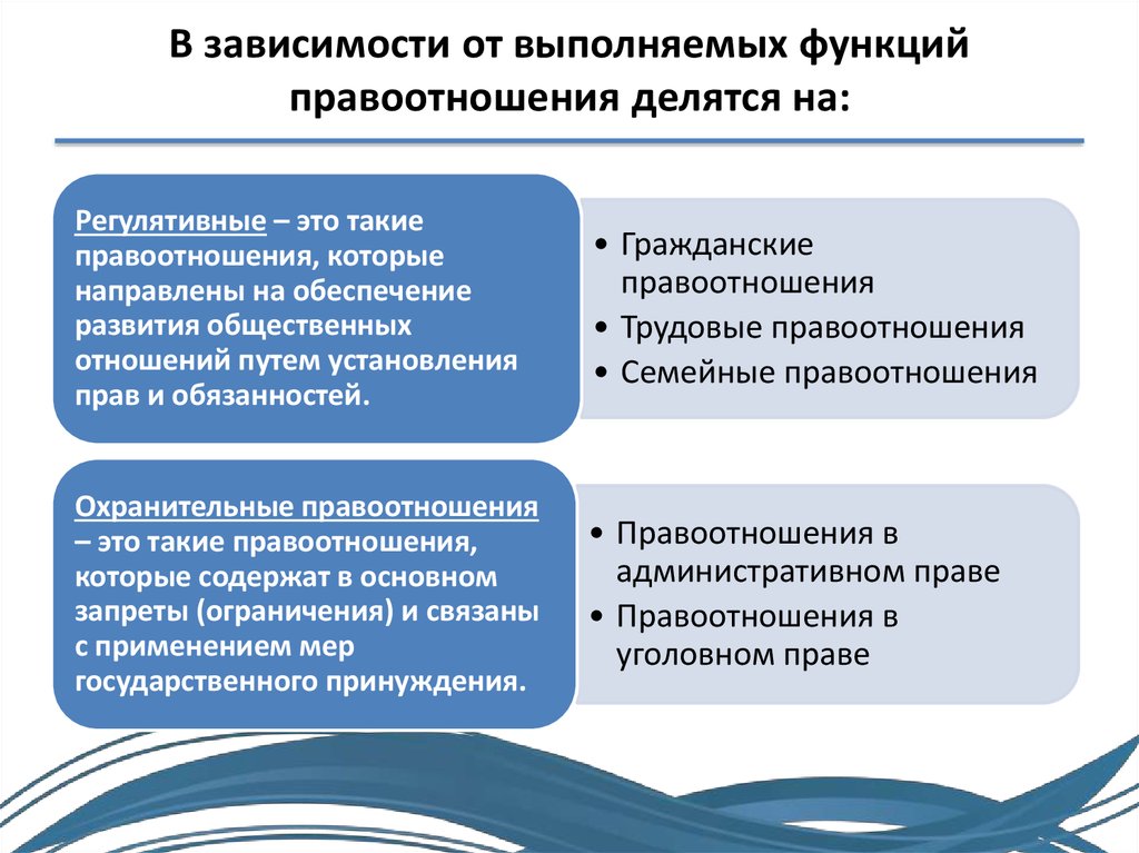 Функции выполняемые отношениями. Регулятивные и охранительные правоотношения в гражданском праве. Функции гражданских правоотношений. Регулятивные и охранительные гражданские правоотношения примеры. Правоотношения деочтчя.