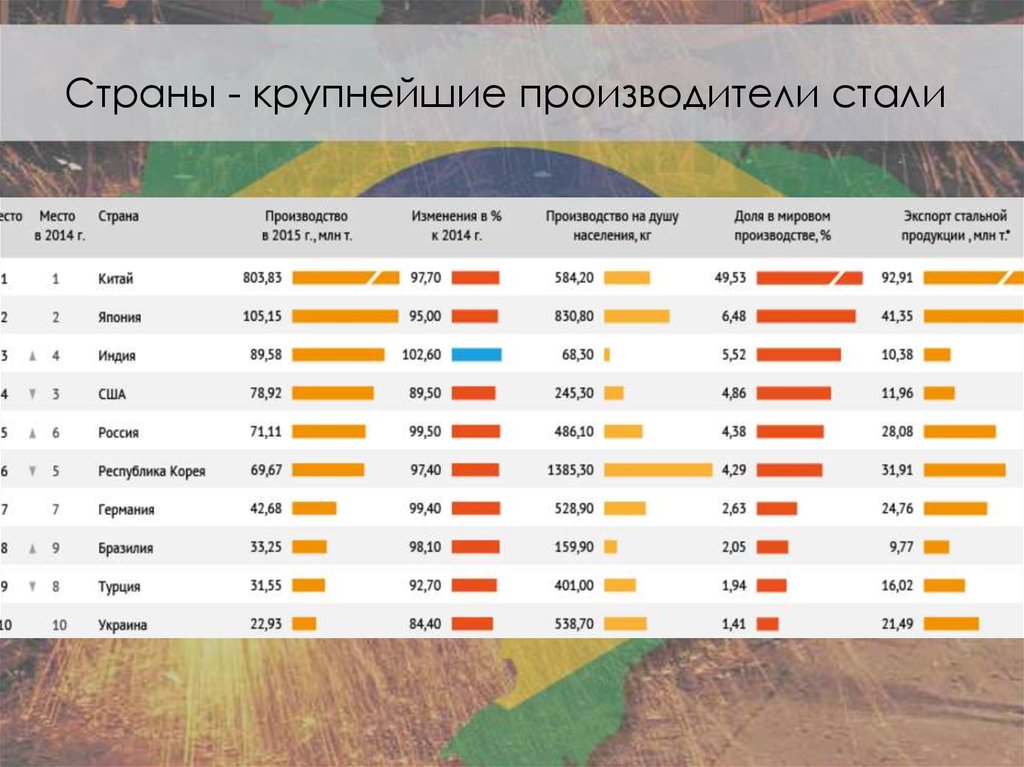 Три страны крупнейшие производители стали