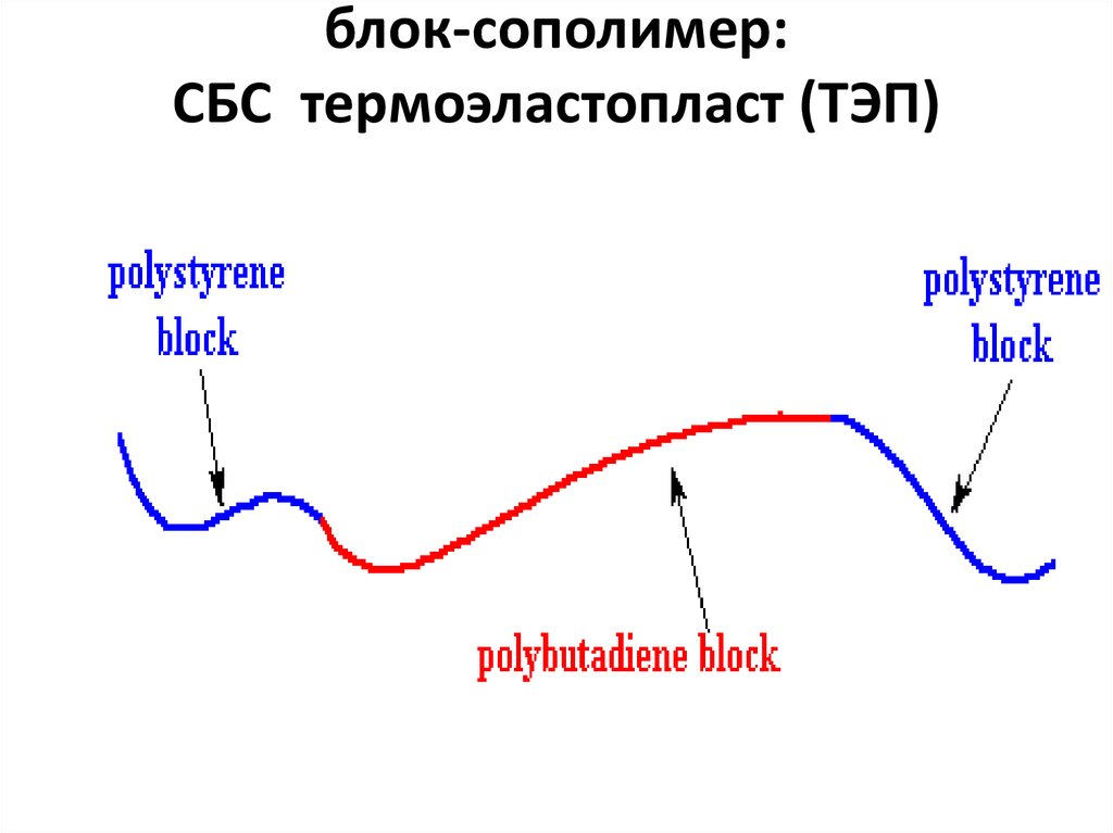 блок-сополимер: СБС термоэластопласт (ТЭП)