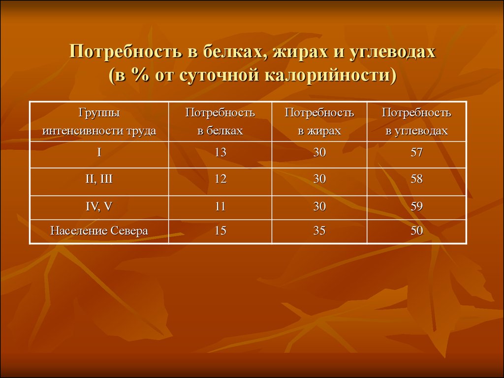 Потребности 1 группы. Суточные потребности белков жиров и углеводов. Потребность в белках. Потребность в белках жирах и углеводах. Суточная потребность в жирах.