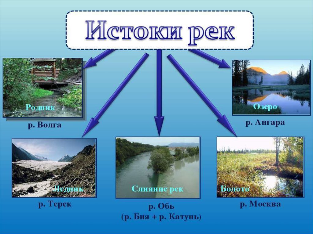 Истоки находятся. Истоки реки. Истоки реки бывают. Исток реки. Какие бывают Истоки рек.