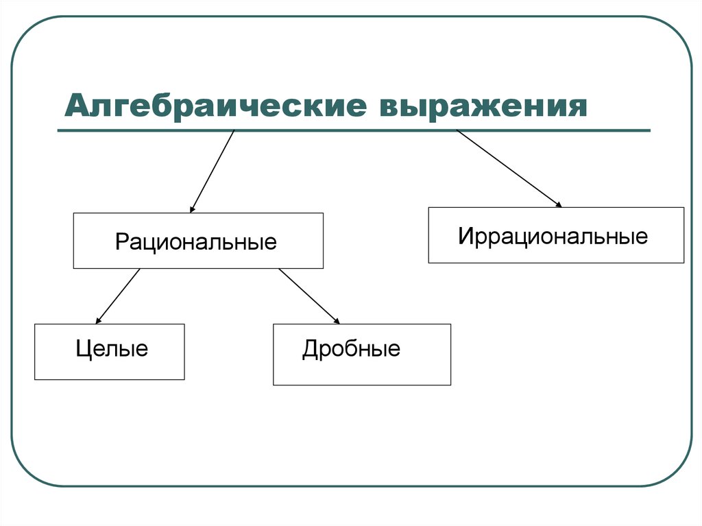 Алгебра алгебраические выражения. Алгебраические выражения. Виды алгебраических выражений. Алгебраические выражения примеры. Виды алгебраических выражений схема.