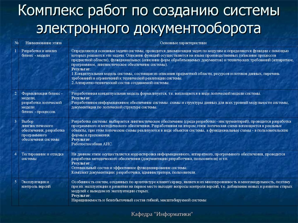 Проектом не является внедрение системы электронного документооборота компании