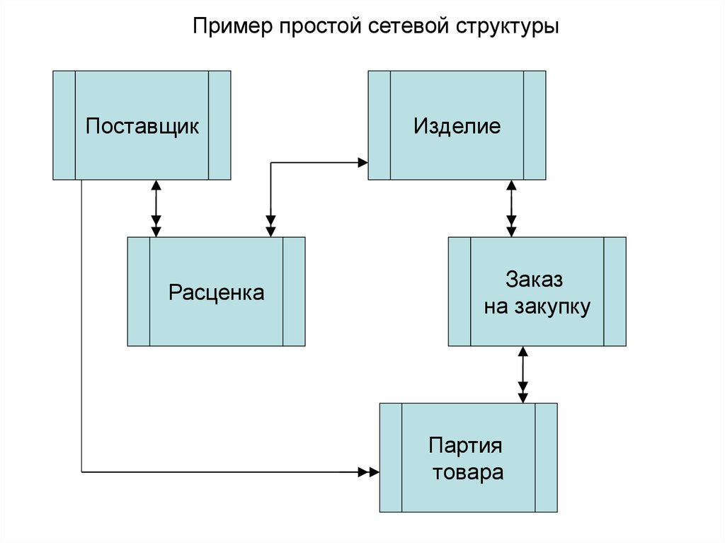 Управляющий данными. Сетевая структура пример. Пример простого проекта. Сетевая структура пример продажи.