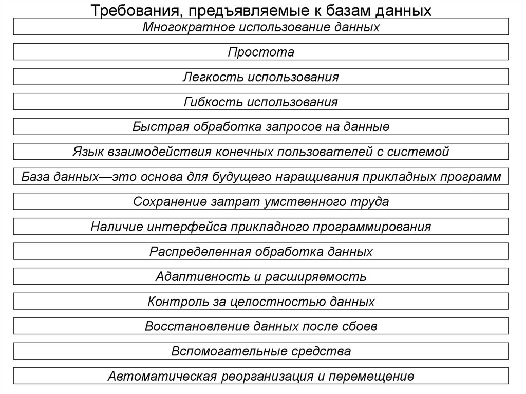 Требования к базам. Требования предъявляемые к базам данных. Основные требования к базе данных. Требования предъявляемые к БД. Требования к системе баз данных.