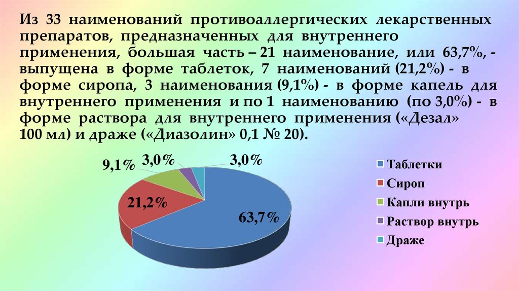 Анализ лекарственных препаратов презентация