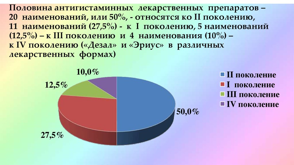 Диаграмма ассортимента. Диаграммы антигистаминных препаратов. Анализ лекарственных препаратов. Диаграмма производителей антигистаминных препаратов. Маркетинговый анализ лекарственных препаратов.