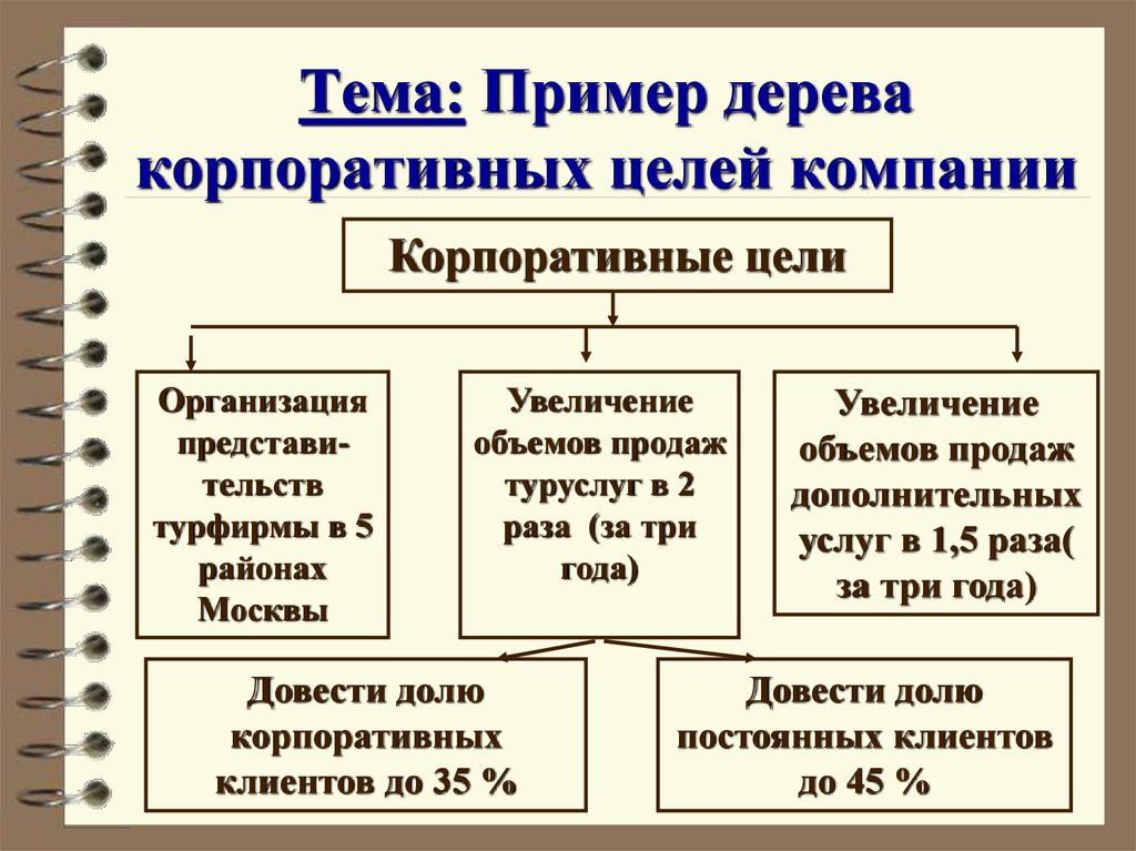 Стратегическая цель это. Цели организации примеры. Цели предприятия пример. Корпоративные цели предприятия. Организация пример уели.