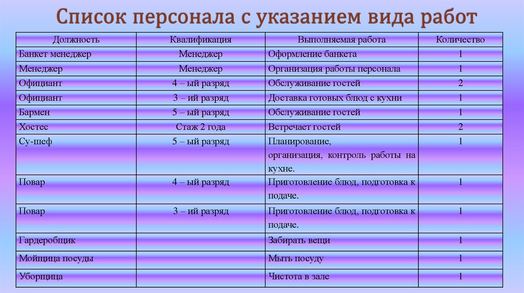 Перечень работ и должностей. Список персонала. Список сотрудников предприятия. Перечень персонала гостиницы. С указанием перечня.