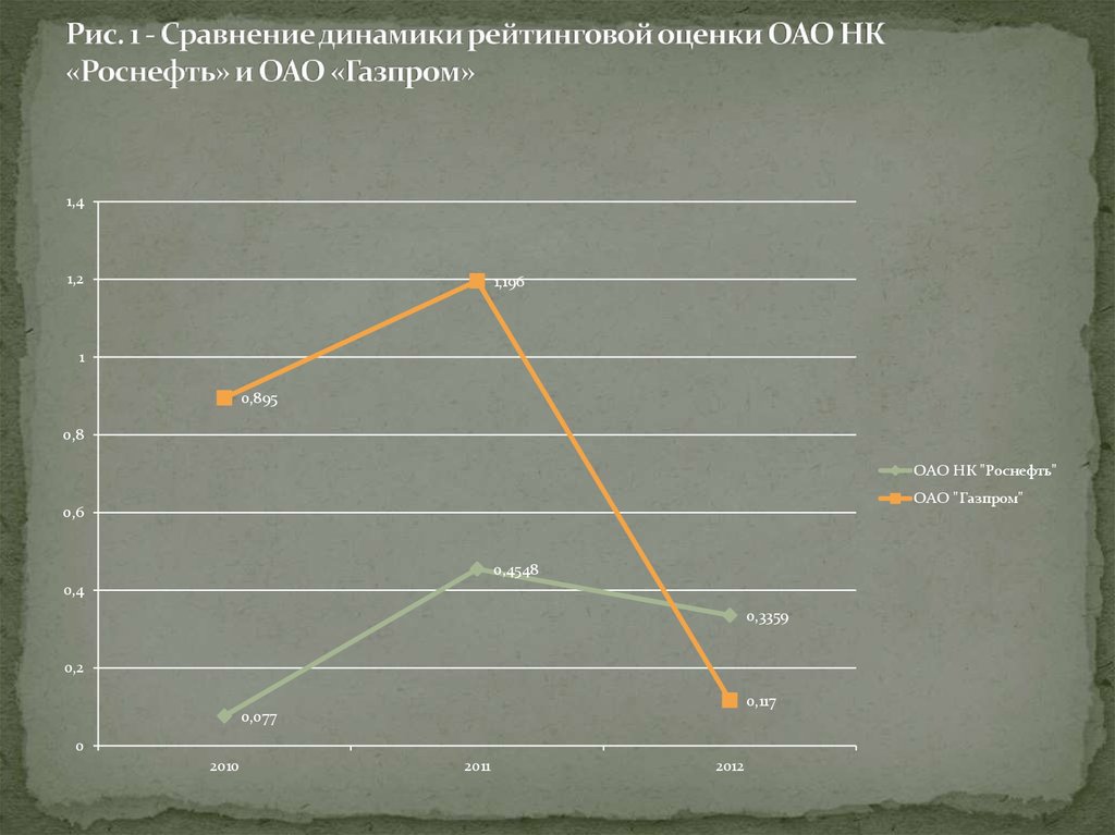 Сравнить динамики