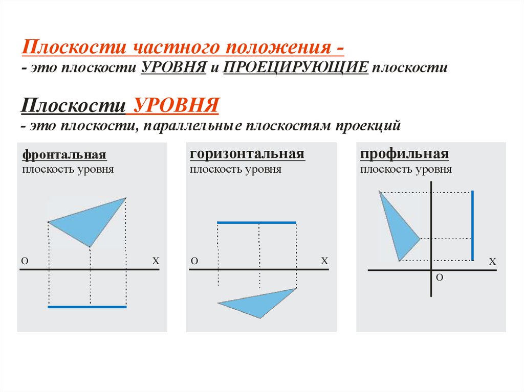 Положение приведите примеры. Частное и общее положение плоскости. Частные положения плоскостей. Частное положение плоскости. Плоскость частного положения проецирующая.