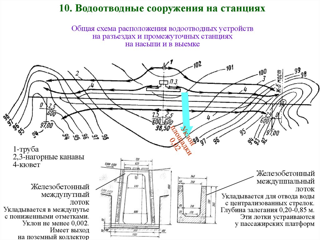 План и профиль раздельных пунктов