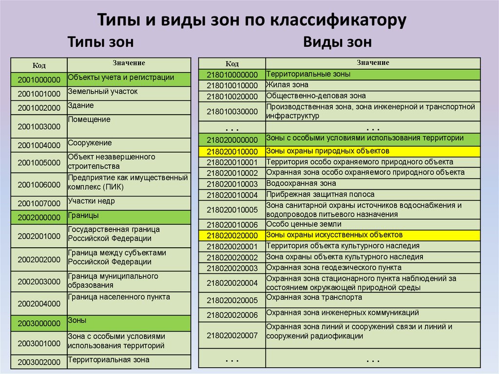 Типа зон. Код охранных зон. Территориальные зоны таблица. Классификация территориальных зон. Виды охранных зон.