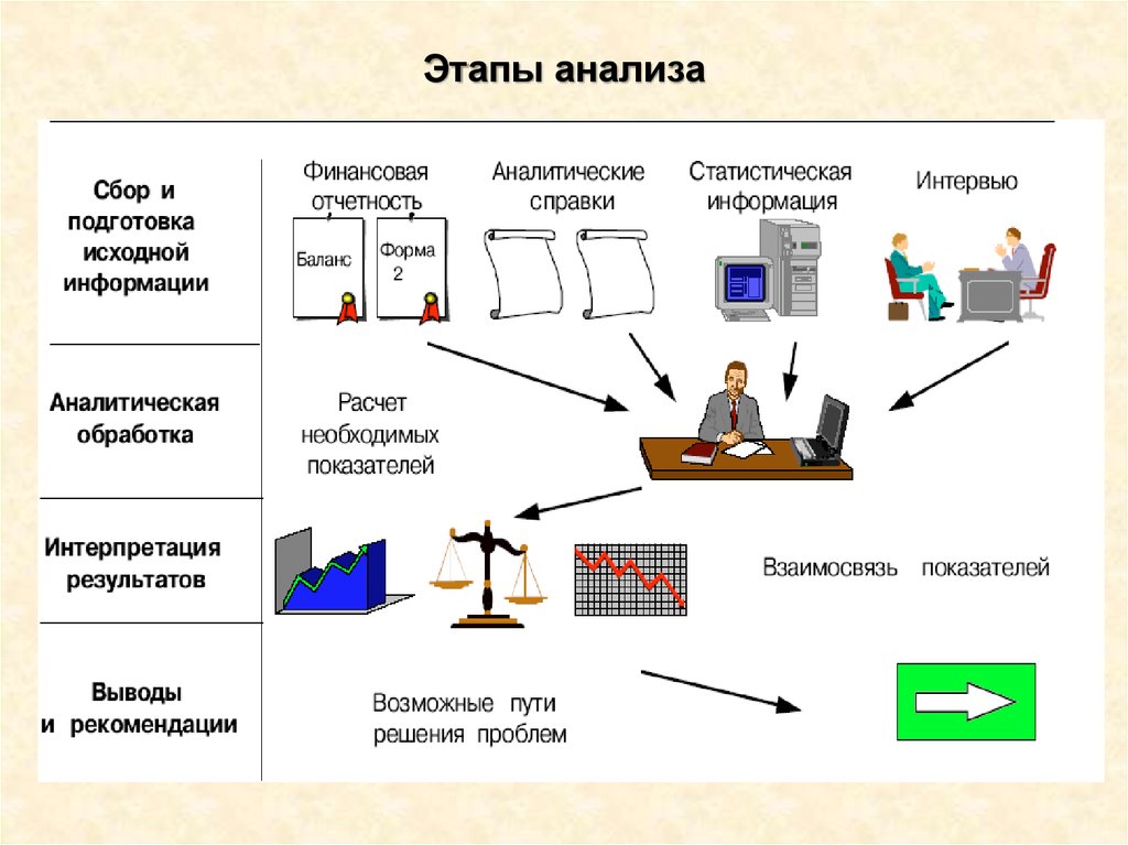 Открытый анализ. Этапы аналитического исследования. Этапы анализа данных. Этапы анализа информации. Этапы сбора и анализа информации.