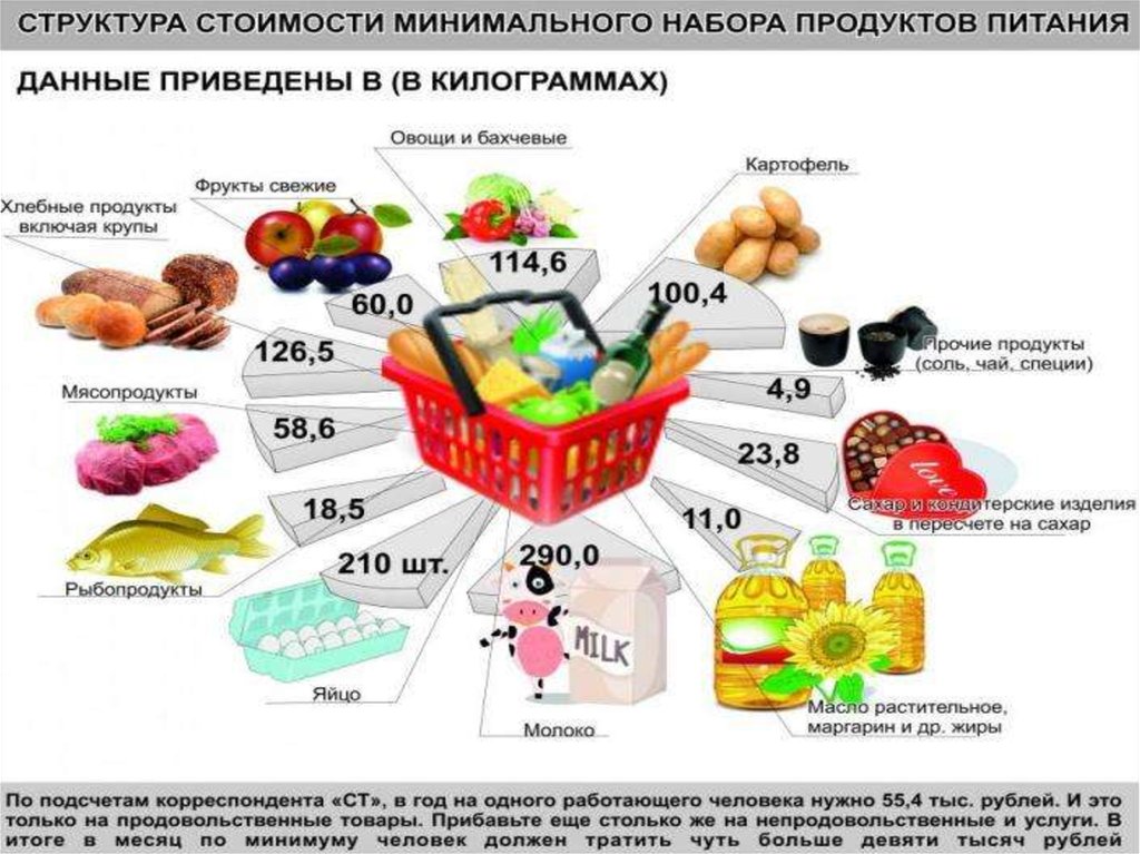 Ем килограммами овощи. Потребительская корзина набор продуктов. Продуктовая потребительская корзина. Перечень продуктов входящих в потребительскую корзину. Состав потребительской корзины.